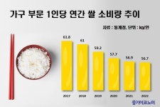 집밥 수요 증가 등으로 쌀 소비량 감소율 축소