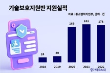 중소기업 기술보호 도우미 ‘기술보호지원반’ 확대