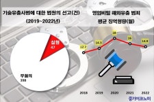 영업비밀 등 기술유출 범죄 ‘솜방망이 처벌’ 손 본다