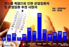 장마 후 폭염, 온열질환자 급증