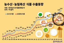“K푸드 세계시장 진출…‘원팀 정부’ 필요하다”