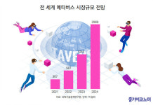 글로벌 기업 관심이 큰 ‘메타버스’ 유망 기술은