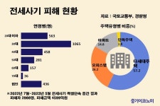 “전세사기 피해 ‘캠코 채권매입’으로 구제를”