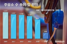 줄어드는 주유소, 복합에너지 플랫폼으로 변신
