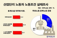 “고용환경 개선없이 산업단지 지속가능성 기대 어렵다”