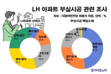국민 10명 중 5명 “LH아파트 신뢰 안 해”