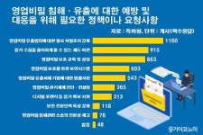 기업 2곳 중 1곳 “영업비밀 유출 형사처벌 강화해야”
