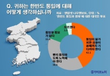연령 낮을수록 ‘통일 필요성’ 인식 낮게 나타나