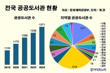 공공도서관 수 2.8% 늘고 이용자도 14.5% 증가