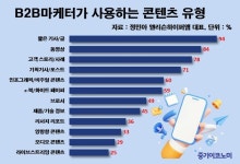 고객 인식부터 구매결정까지 ‘콘텐츠 마케팅’