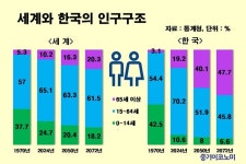 생산연령인구 뚝…인구 절반에도 못미친다면