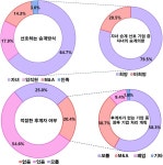 후계자 없는 중소기업에 ‘M&A형 기업승계’ 구축