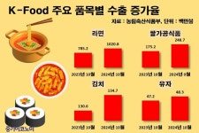 김밥 즉석밥 떡볶이 라면 김치…농식품 수출 ↑