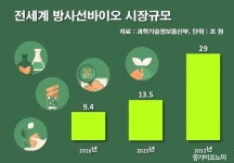 ‘방사선-생명공학(바이오) 산업 생태계’ 조성한다