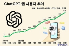 스마트폰 사용자 10명중 1명 챗GPT 앱 사용