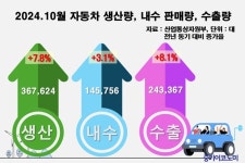 자동차 산업, 생산량·판매량·수출액 모두 증가