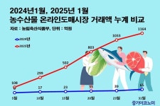 농수산물 온라인도매로 농가수취 ↑, 유통비용 ↓
