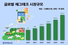 기후·인구 변화, 식량 위기…해답은 ‘애그테크’