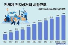 언어·물류 걱정 없이 글로벌 시장에 진출하려면