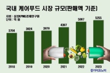 씨엔씨식자재유통 | 대형 M&A로 요동…식자재 유통업계 시장 재편