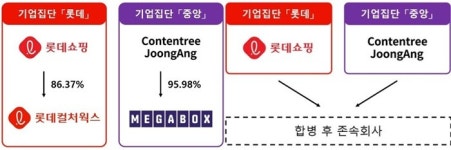 롯데시네마·메가박스 합병 ‘사전협의’ 신청