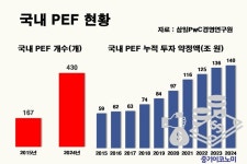 M&A주축 PE…중기 전략적 파트너로 부상하나
