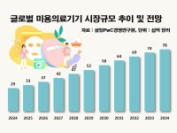 “K-미용 의료기기 M&A로 글로벌 경쟁력 확보”