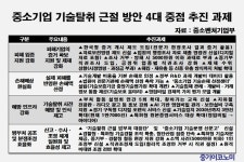 기술 탈취 입증 지원·손해배상 강화·예방 확대