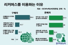 케이쓰리커머스 | “폐기물 감량 해법은 리커머스 시장 활성화”