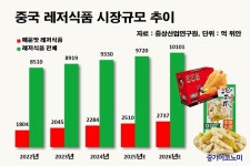 중국 매운맛 레저식품시장 젊은층 중심 급성장