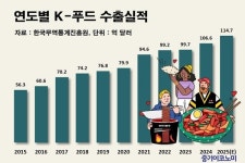 K-콘텐츠 타고 확산되는 K-푸드·K-뷰티