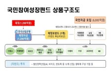 6000억 규모 '국민성장펀드' 22일부터 판매 시작