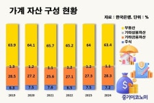 가계 주식자산 1만원 증가할 때 130원만 소비
