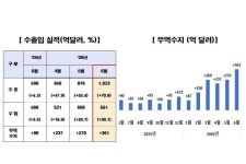 6월 수출 1000억달러 넘었다…상반기 수출 역대 최대