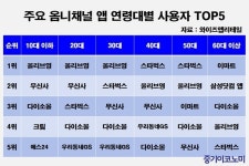 온·오프라인 성공 브랜드 공통점은 고객 경험 통합