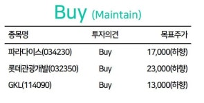 외국인 카지노 증세 공포에 파라다이스 등 관련주 급락...목표주가는 줄하향