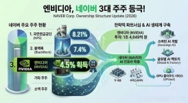 네이버 1.48조 유상증자…엔비디아가 3대 주주 된다