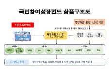 6000억 규모 제2차 국민참여성장펀드 30일부터 판매
