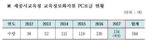 세종교육청, 저소득층 학생 대상 PC 134대 지원