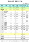 정부세종청사 소속 공공기관 122개, 수도권 잔류 복지부동