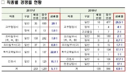 세종교육청 교무행정사 경쟁률 26.5대 1