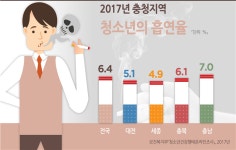 우울한 청소년 많은 세종시, 정신건강 적신호