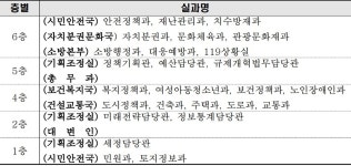 세종시청 셋방살이, 2023년까지 최장 5년 지속되나