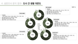 사람들은 왜 세종 행복도시로 이주했을까?