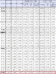 1년 새 세종시 새롬동·소담동 아파트값 최대 1억 올라