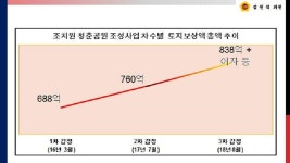 조치원읍 가로공원(파크리안A) | '조치원 청춘공원' 보상비 급증, 시민혈세 낭비 도마 위