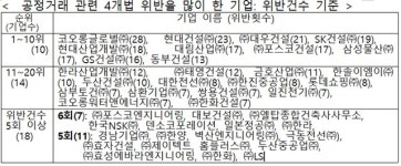 코오롱·삼성, 공정거래법 위반 최다 불명예...과징금은 현대차
