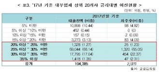 산은‧기은 자회사, 고금리 대부업체 전주노릇…5년간 7000억 지원