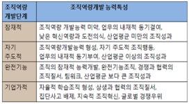 [칼럼] 조직역량개발4단계와 조직성과