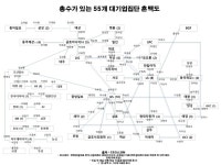 더 두터워진 재벌 혼맥…대기업 오너가 절반이 사돈